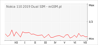 Wykres zmian popularności telefonu Nokia 110 2019 Dual SIM