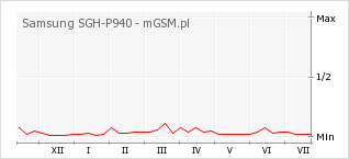 Wykres zmian popularności telefonu Samsung SGH-P940