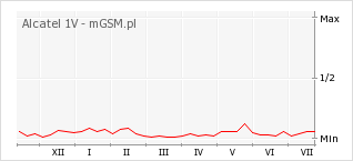 Wykres zmian popularności telefonu Alcatel 1V