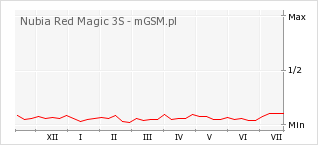 Wykres zmian popularności telefonu Nubia Red Magic 3S