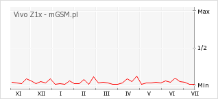Wykres zmian popularności telefonu Vivo Z1x