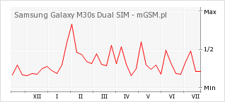 Wykres zmian popularności telefonu Samsung Galaxy M30s Dual SIM