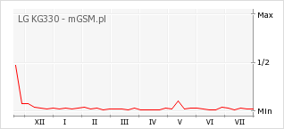 Wykres zmian popularności telefonu LG KG330