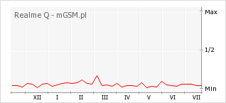 Wykres zmian popularności telefonu Realme Q