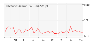 Wykres zmian popularności telefonu Ulefone Armor 3W