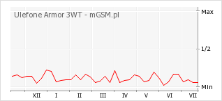Wykres zmian popularności telefonu Ulefone Armor 3WT