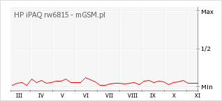 Wykres zmian popularności telefonu HP iPAQ rw6815