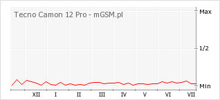 Wykres zmian popularności telefonu Tecno Camon 12 Pro