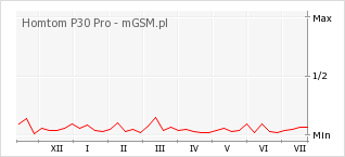 Wykres zmian popularności telefonu Homtom P30 Pro