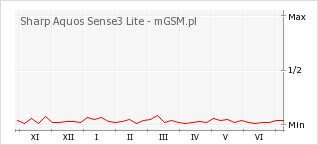 Wykres zmian popularności telefonu Sharp Aquos Sense3 Lite