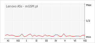 Wykres zmian popularności telefonu Lenovo A5s