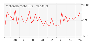 Wykres zmian popularności telefonu Motorola Moto E6s