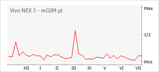 Wykres zmian popularności telefonu Vivo NEX 3