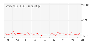 Wykres zmian popularności telefonu Vivo NEX 3 5G