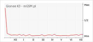 Wykres zmian popularności telefonu Gionee K3