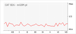 Wykres zmian popularności telefonu CAT B26