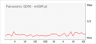 Wykres zmian popularności telefonu Panasonic GD90