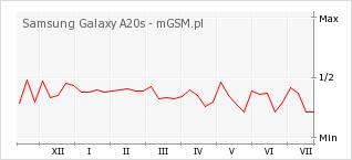 Wykres zmian popularności telefonu Samsung Galaxy A20s