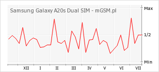 Wykres zmian popularności telefonu Samsung Galaxy A20s Dual SIM