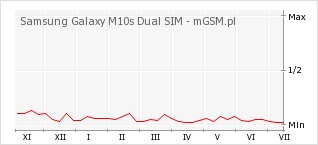Wykres zmian popularności telefonu Samsung Galaxy M10s Dual SIM