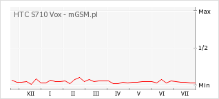 Wykres zmian popularności telefonu HTC S710 Vox