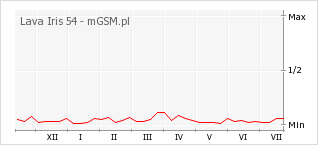 Wykres zmian popularności telefonu Lava Iris 54