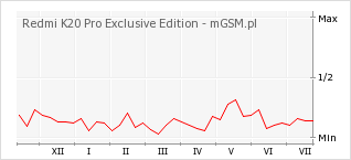 Wykres zmian popularności telefonu Redmi K20 Pro Exclusive Edition