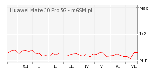 Wykres zmian popularności telefonu Huawei Mate 30 Pro 5G