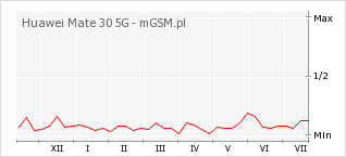 Wykres zmian popularności telefonu Huawei Mate 30 5G