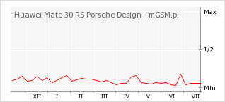 Wykres zmian popularności telefonu Huawei Mate 30 RS Porsche Design