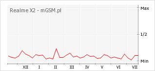 Wykres zmian popularności telefonu Realme X2