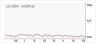 Wykres zmian popularności telefonu LG U830