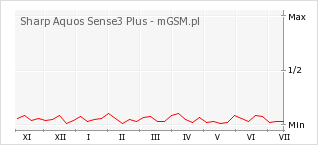 Wykres zmian popularności telefonu Sharp Aquos Sense3 Plus