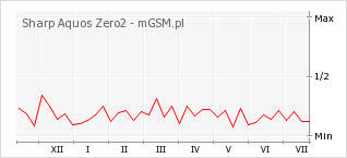 Wykres zmian popularności telefonu Sharp Aquos Zero2