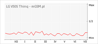 Wykres zmian popularności telefonu LG V50S Thinq