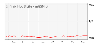 Wykres zmian popularności telefonu Infinix Hot 8 Lite