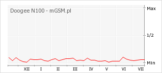 Wykres zmian popularności telefonu Doogee N100