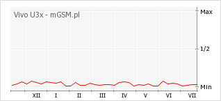 Wykres zmian popularności telefonu Vivo U3x