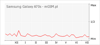 Wykres zmian popularności telefonu Samsung Galaxy A70s