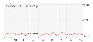 Wykres zmian popularności telefonu Oukitel C16