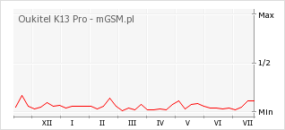 Wykres zmian popularności telefonu Oukitel K13 Pro