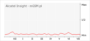 Wykres zmian popularności telefonu Alcatel Insight