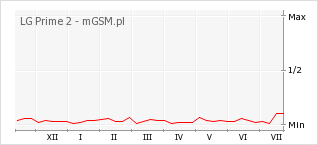 Wykres zmian popularności telefonu LG Prime 2