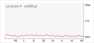 Wykres zmian popularności telefonu LG Aristo 4