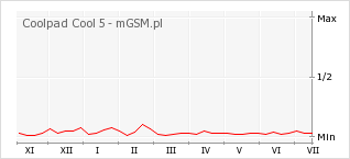 Wykres zmian popularności telefonu Coolpad Cool 5