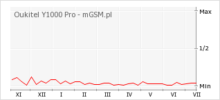 Wykres zmian popularności telefonu Oukitel Y1000 Pro