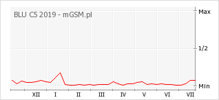 Wykres zmian popularności telefonu BLU C5 2019