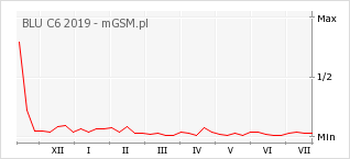 Wykres zmian popularności telefonu BLU C6 2019