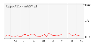 Wykres zmian popularności telefonu Oppo A11x