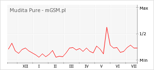 Wykres zmian popularności telefonu Mudita Pure